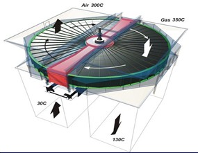 回轉(zhuǎn)式空氣預(yù)熱器